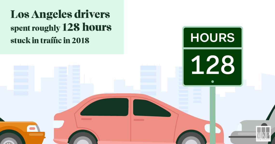 Los Angeles drivers spent roughly 128hours stuck in traffic in 2018