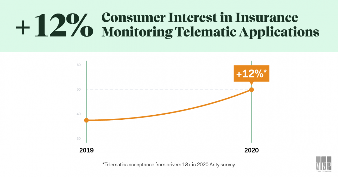 12% Consumer Interest in Insurance Monitoring Telematic Appliances