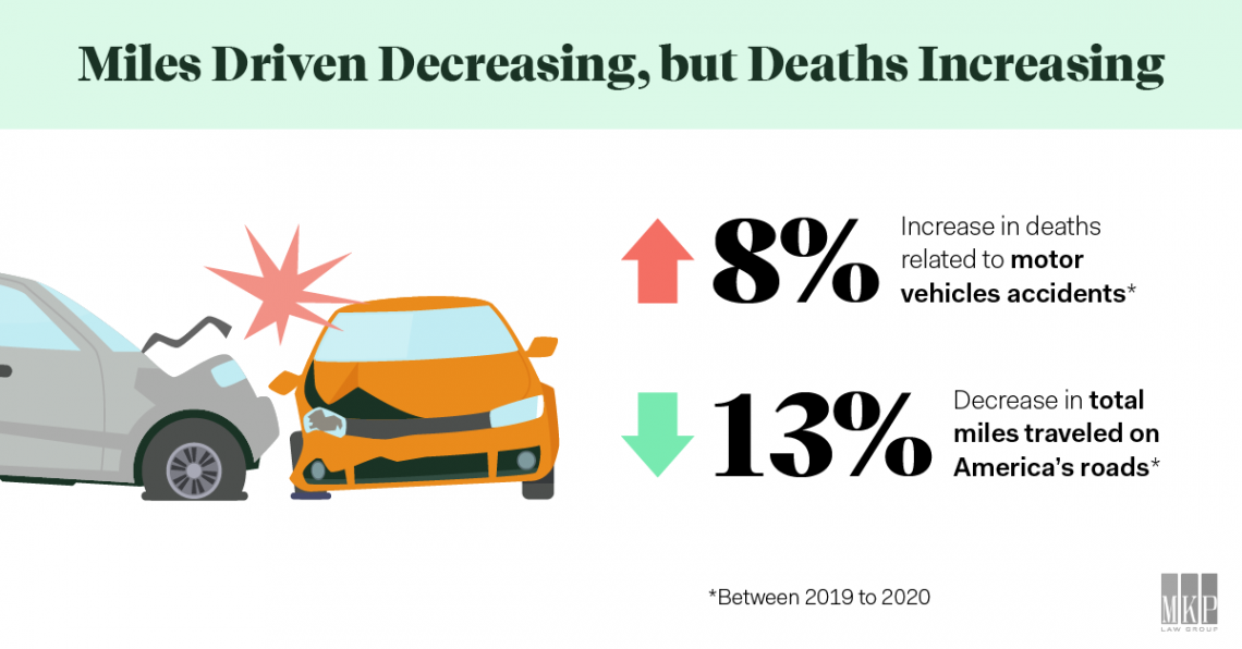 Risky driving has likely contributed to uptick in fatal car crashes