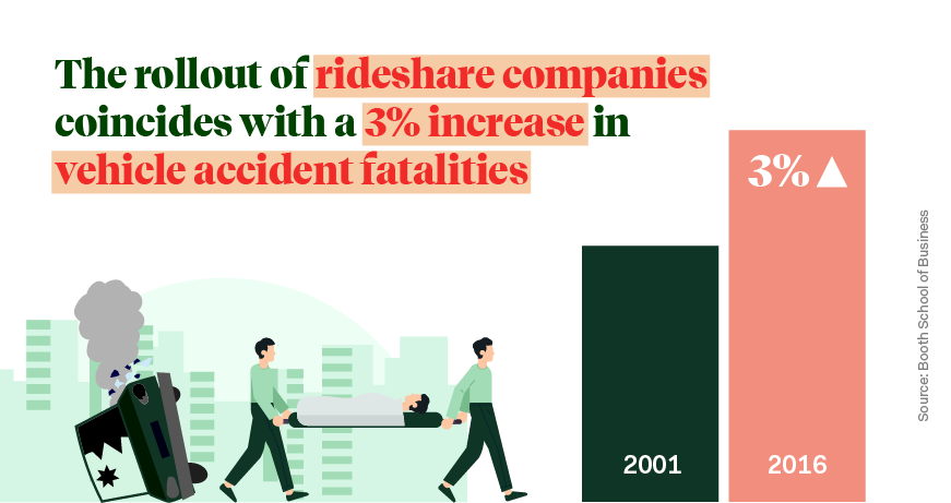 The rollout of rideshare companies coincides with a 3% increase in vehicle accident fatalities