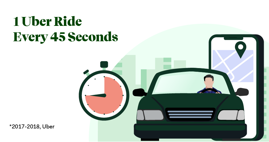 1 uber ride every 45 seconds