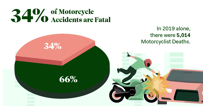 34% of motorcycle accidents are fatal