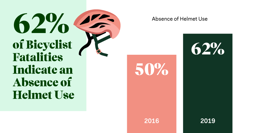 62% of bicyclist of fatalities indicate an absence of helmet use