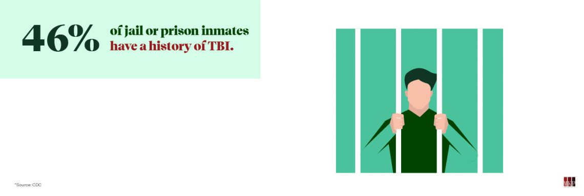 An estimated 46% of jail or prison inmates have a history of TBI.