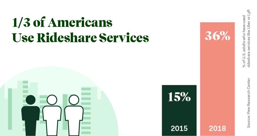 1/3 of Americans use rideshare services