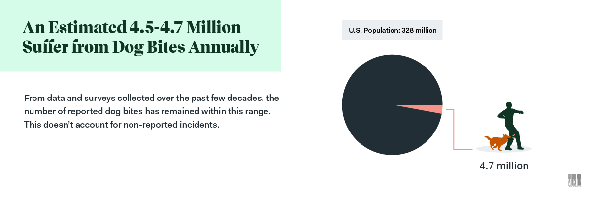 Dog bites annually infographic