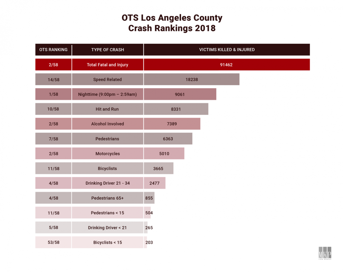 Los Angeles OTS Rankings Car Accidents