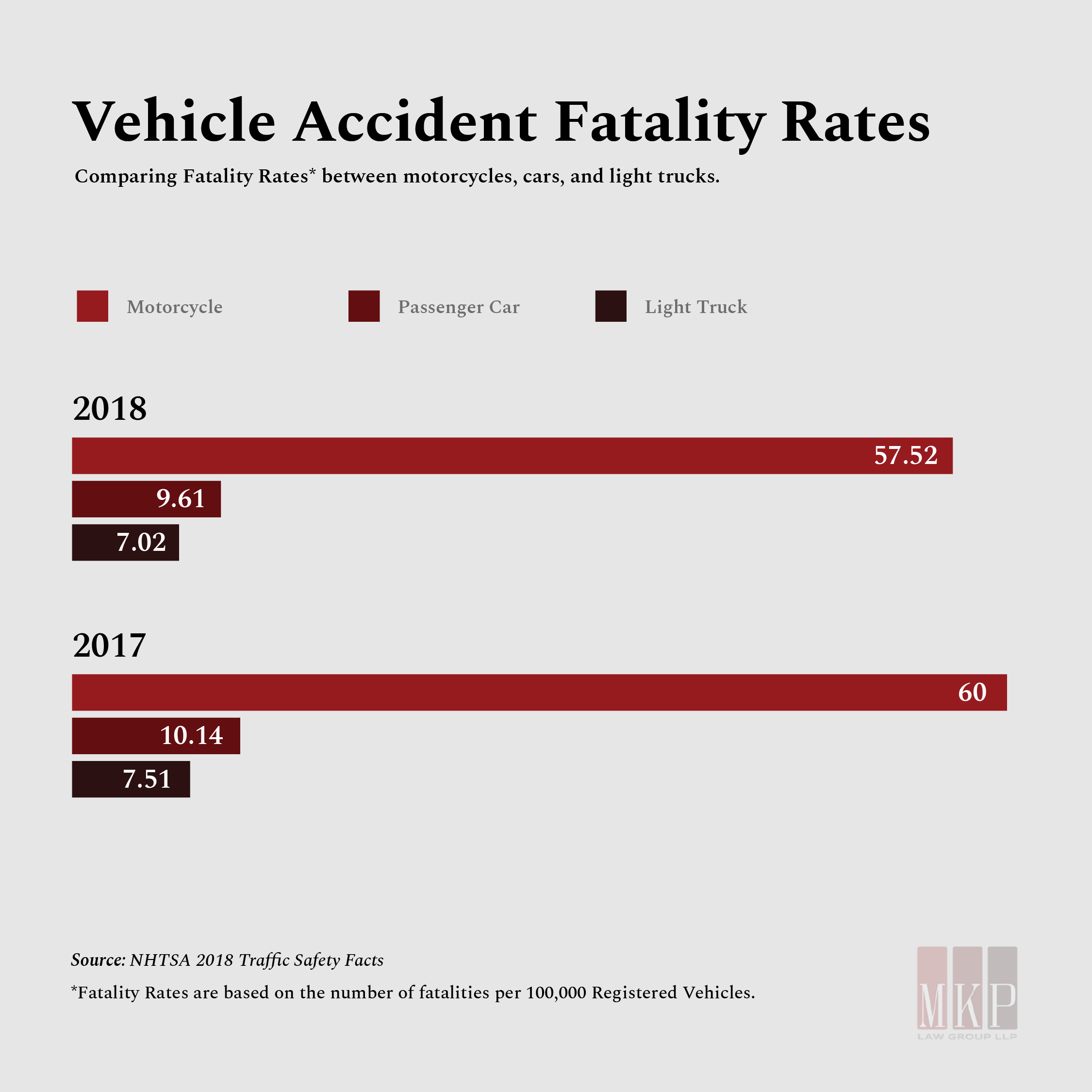 accident fatality rates motorcycle cars trucks