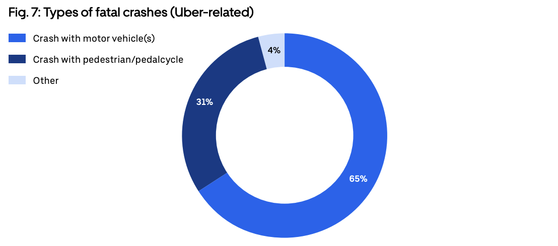 uber crash fatalities pie chart